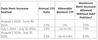 2024 RAP COVID-19 Allowable Banked CPI Chart Graph