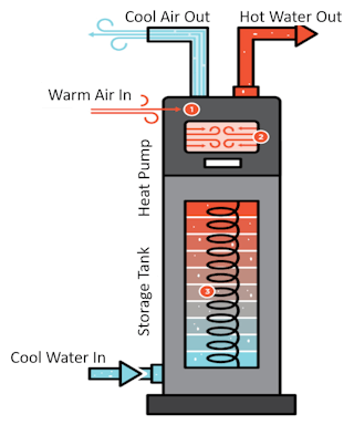 Diagram on how heat pump water heaters work