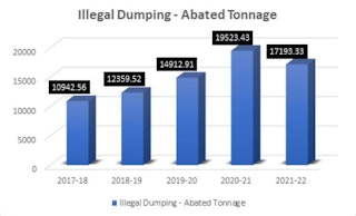 Bar graph of illegal dumping tonnage