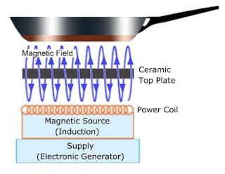 Diagram on how induction cooking works