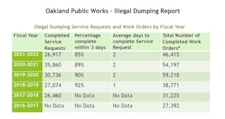 Illegal Dumping Service Requests and Work Orders by Fiscal Year FY16-17 through 21-22