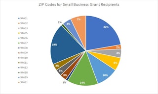 Pie chart showing the ZIP Codes for the small business grant recipients