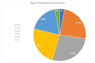 Pie chart showing age groups of Spearitwurx participants