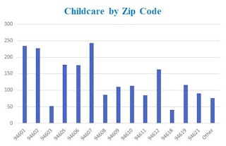 Bar graph of Childcare by Zip Code