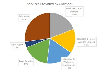 pie chart showing the services provided by the nonprofit grant recipients