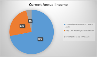 Current Annual Income of KOH program participants