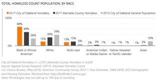 Total homeless count population by race